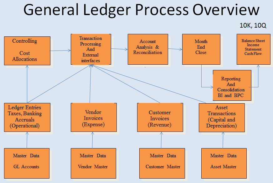 Sap P2p Process Flow Chart